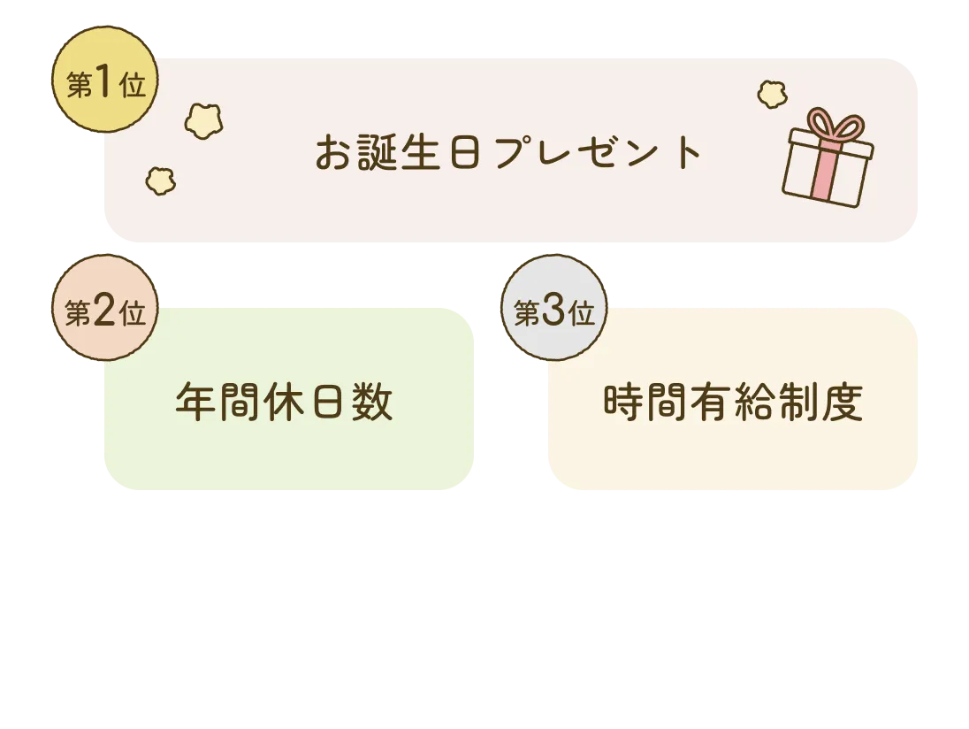 第1位お誕生日プレゼント 第2位年間休日数 第3位時間有給制度