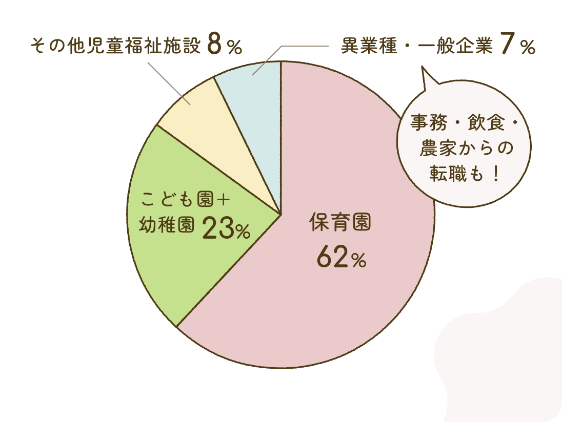 保育園62% こども園+幼稚園23% その他児童福祉施設8% 異業種・一般企業7% 事務・飲食・農家からの転職も！