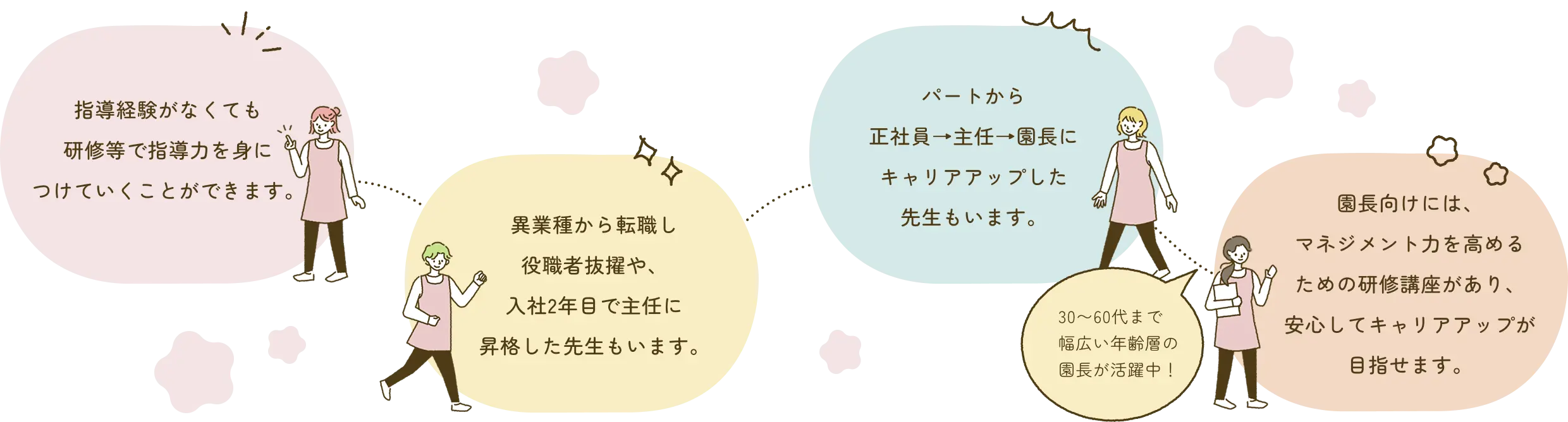 指導経験がなくても研修等で指導力を身につけていくことができます。 異業種から転職し役職者抜擢や、入社2年目で主任に昇格した先生もいます。 パートから正社員→主任→園長にキャリアアップした先生もいます。 園長向けには、マネジメント力を高めるための研修講座があり、安心してキャリアアップが目指せます。30〜60代まで幅広い年齢層の園長が活躍中！